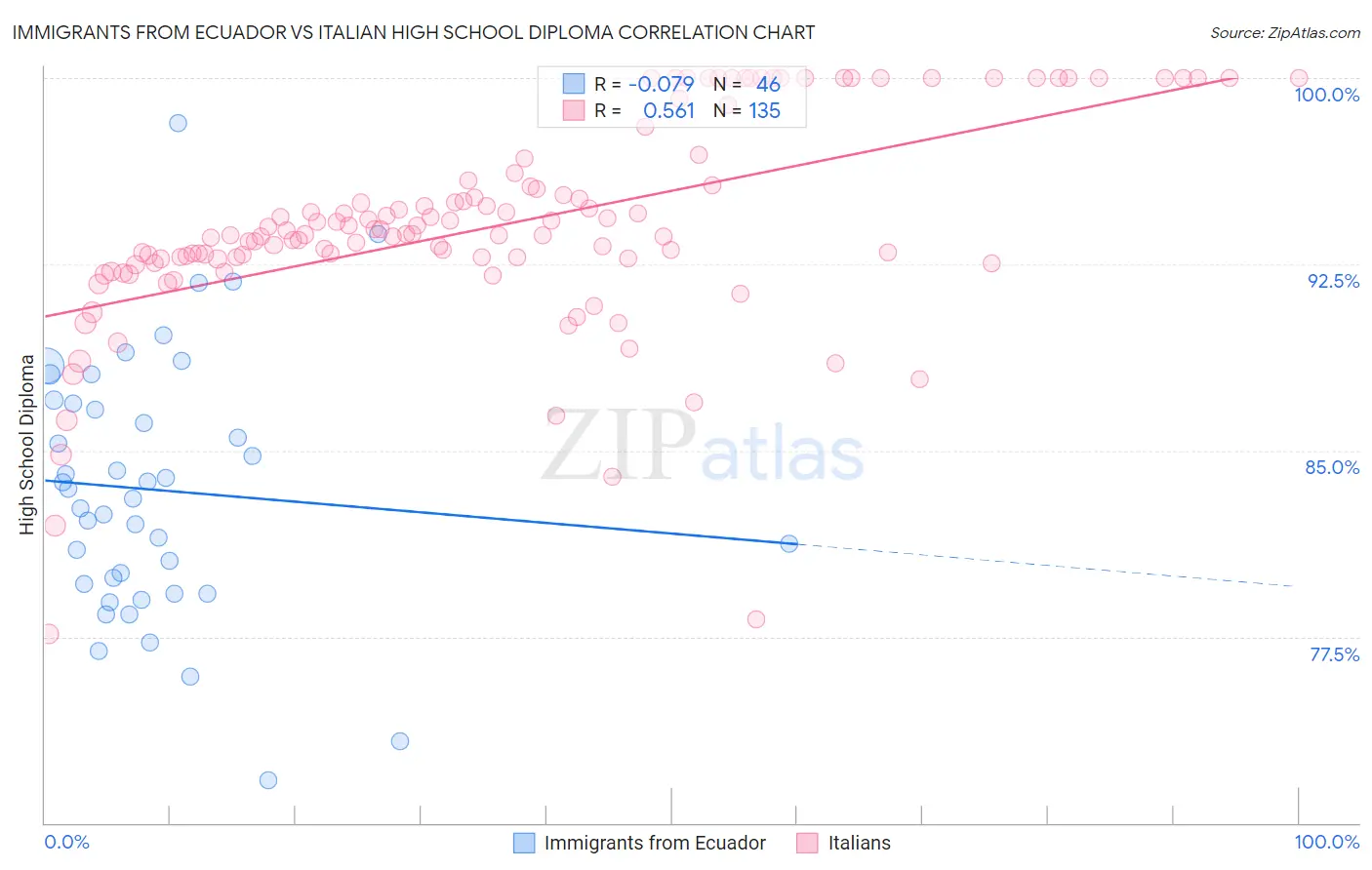 Immigrants from Ecuador vs Italian High School Diploma