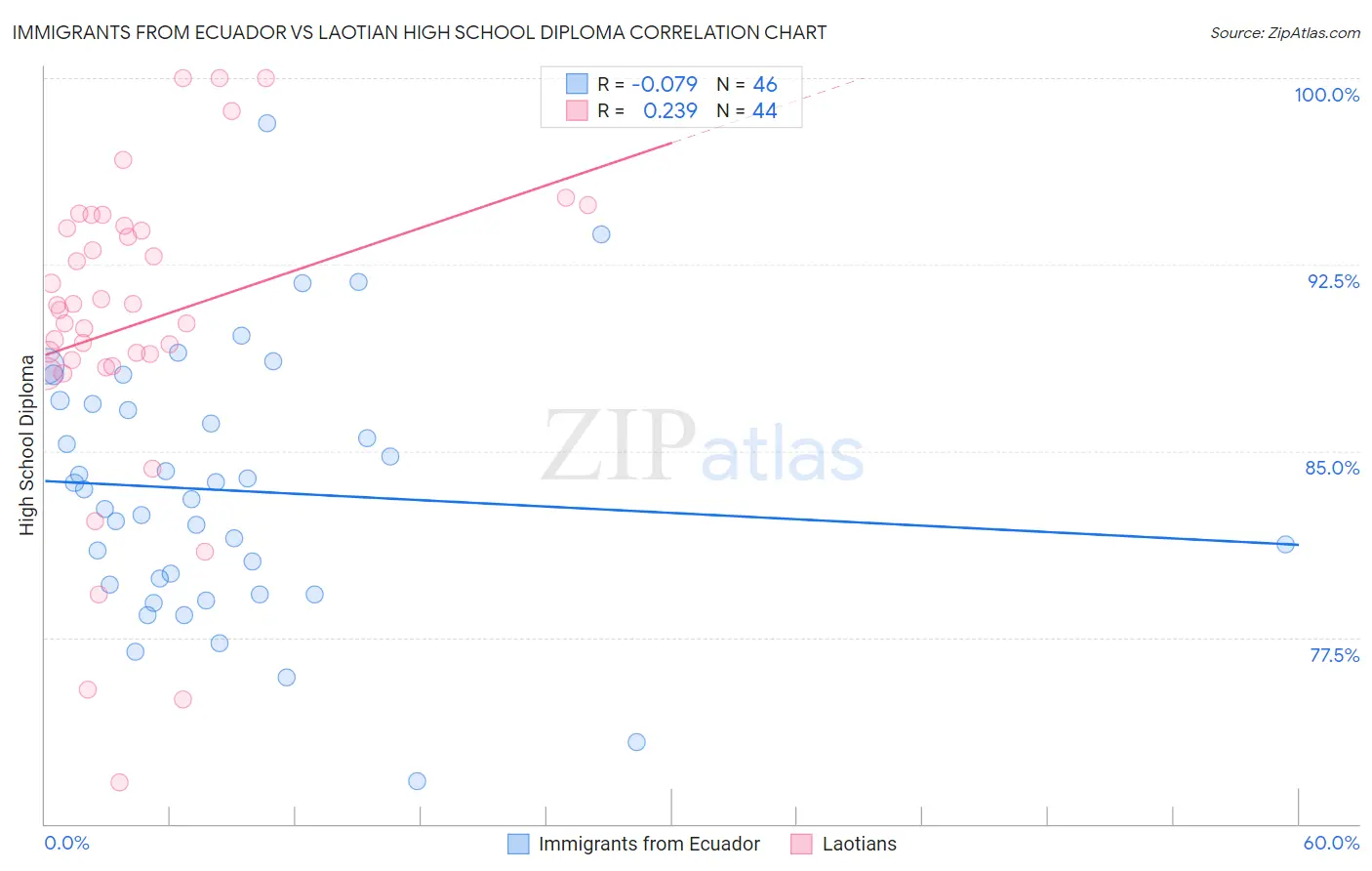 Immigrants from Ecuador vs Laotian High School Diploma