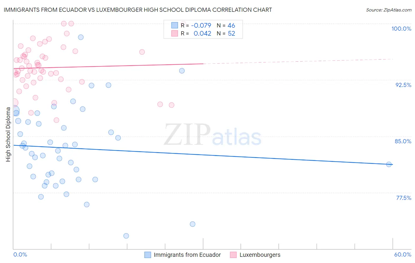 Immigrants from Ecuador vs Luxembourger High School Diploma