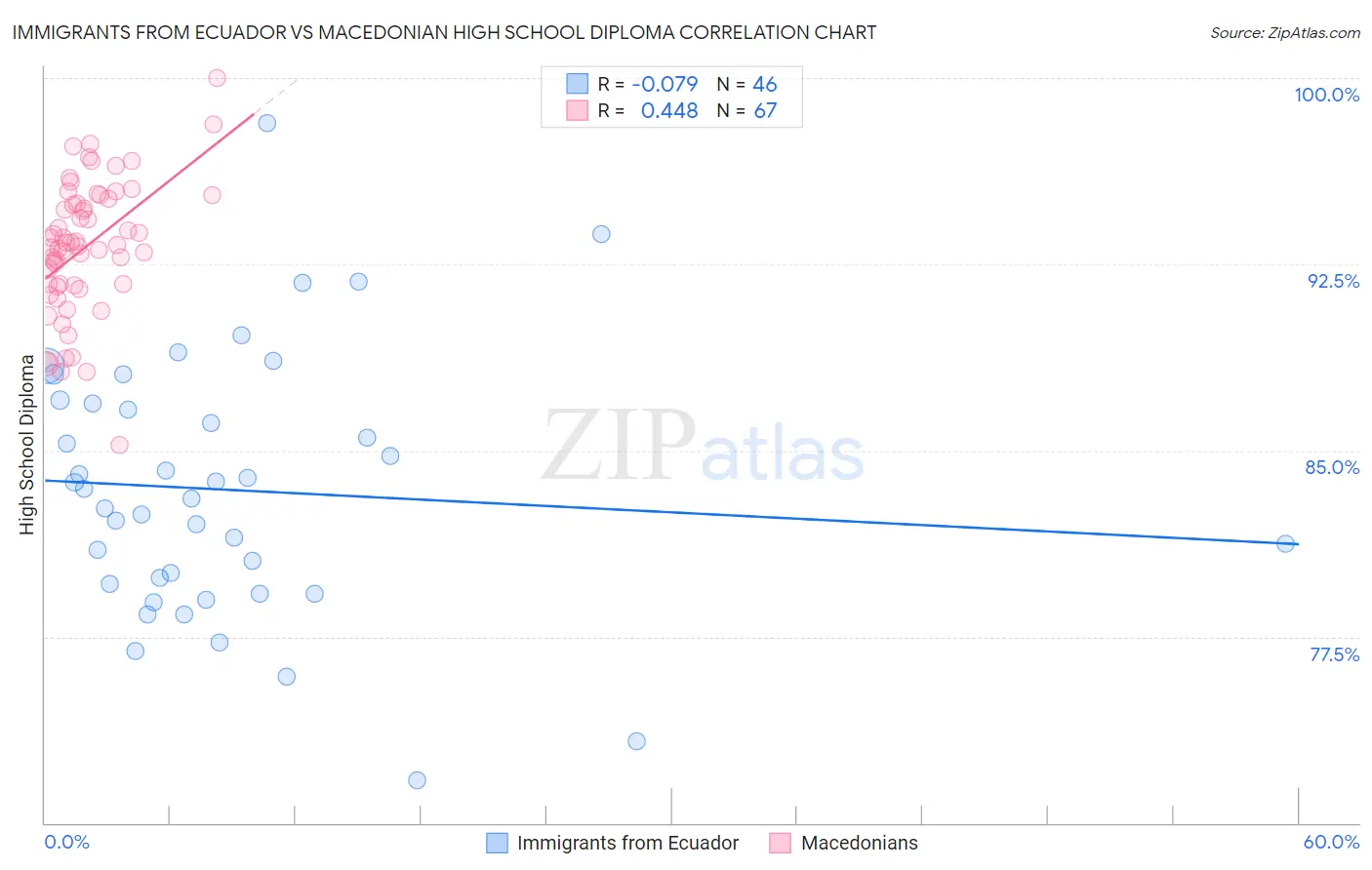 Immigrants from Ecuador vs Macedonian High School Diploma