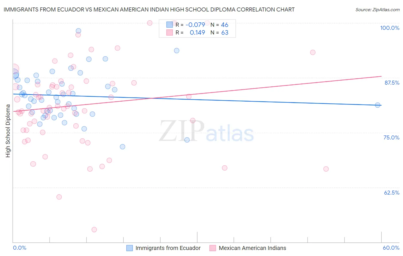 Immigrants from Ecuador vs Mexican American Indian High School Diploma