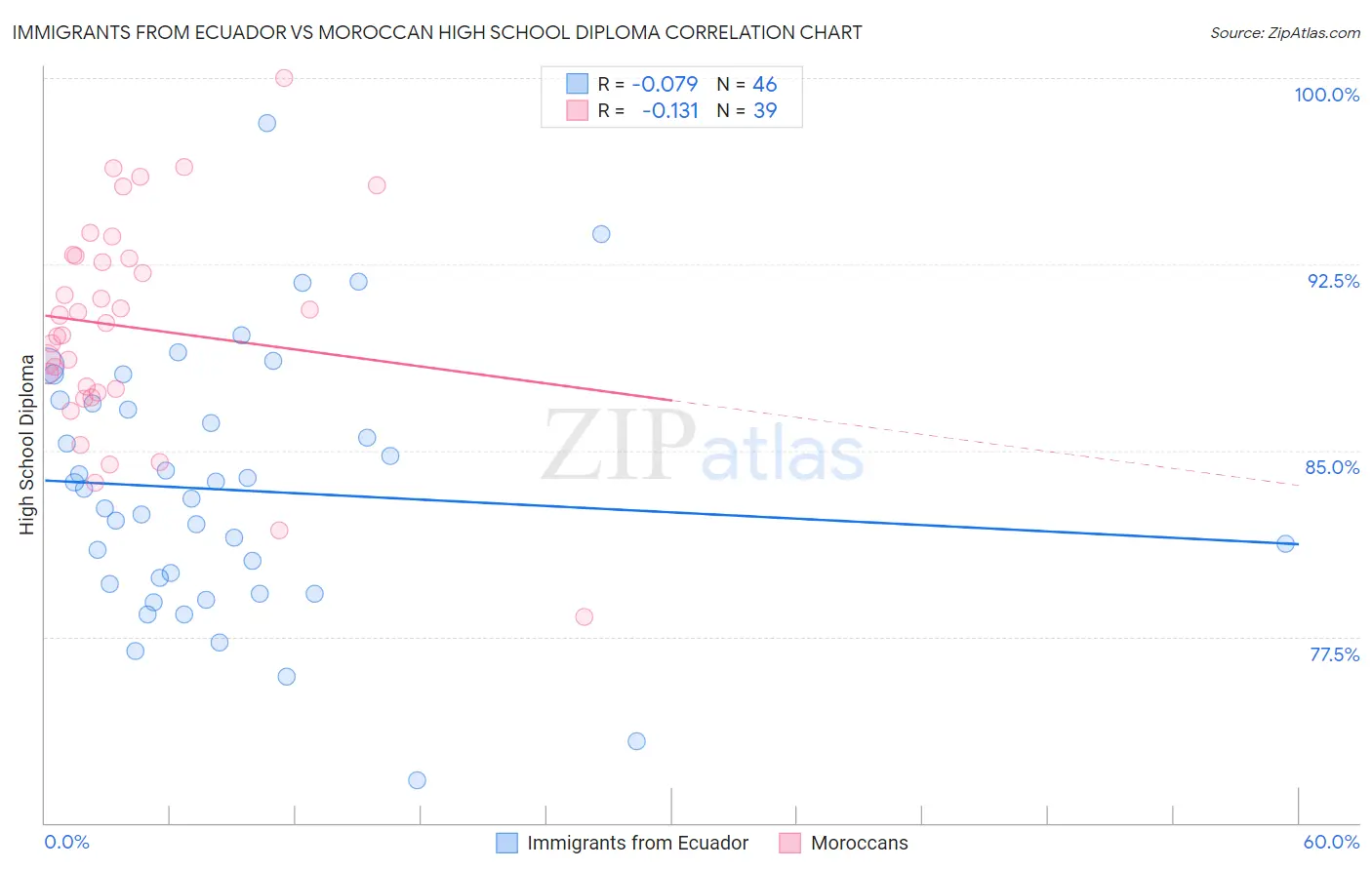 Immigrants from Ecuador vs Moroccan High School Diploma