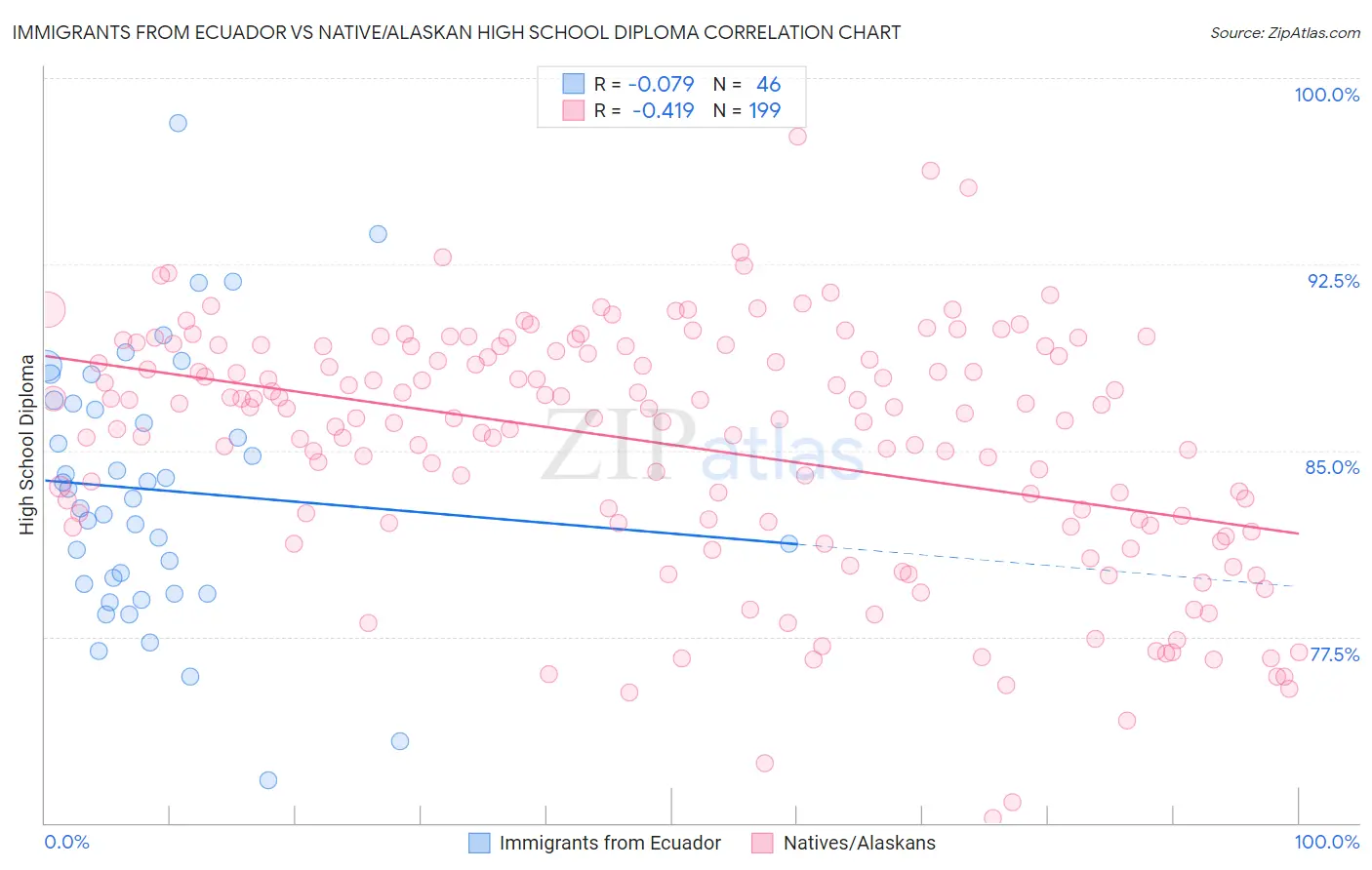 Immigrants from Ecuador vs Native/Alaskan High School Diploma