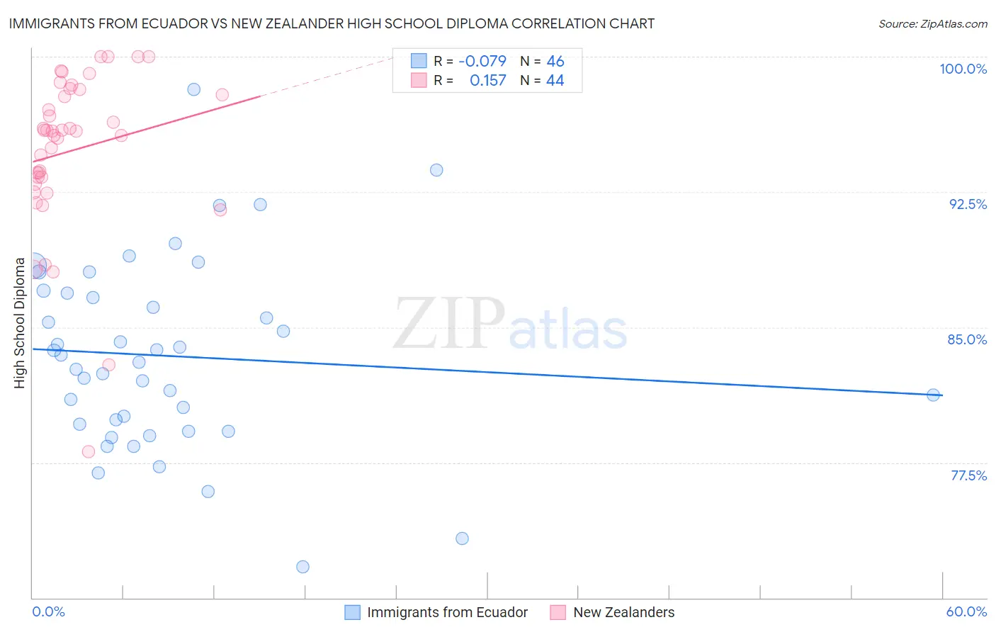 Immigrants from Ecuador vs New Zealander High School Diploma