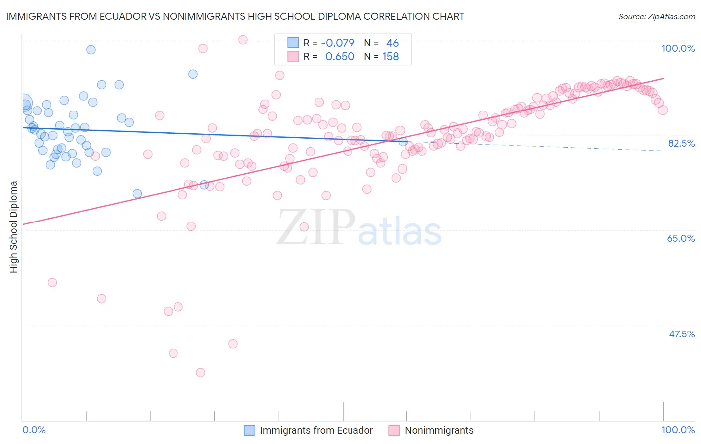 Immigrants from Ecuador vs Nonimmigrants High School Diploma