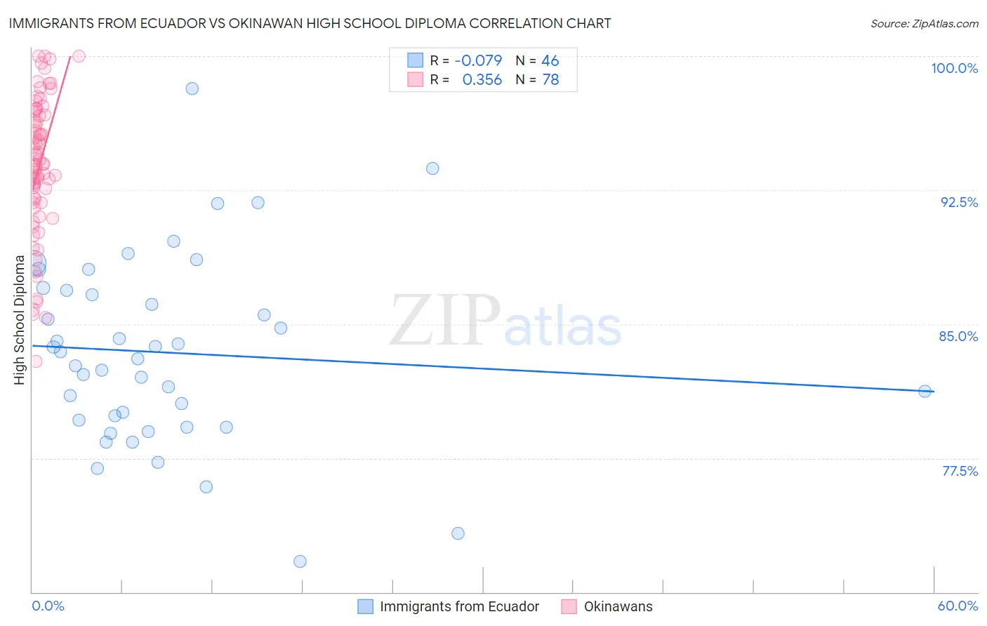 Immigrants from Ecuador vs Okinawan High School Diploma