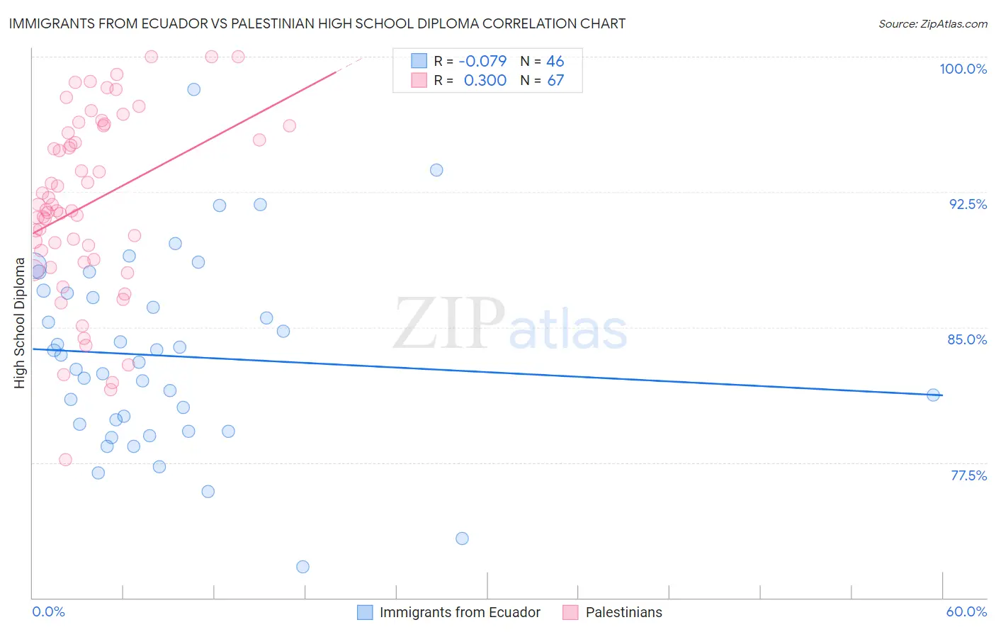 Immigrants from Ecuador vs Palestinian High School Diploma