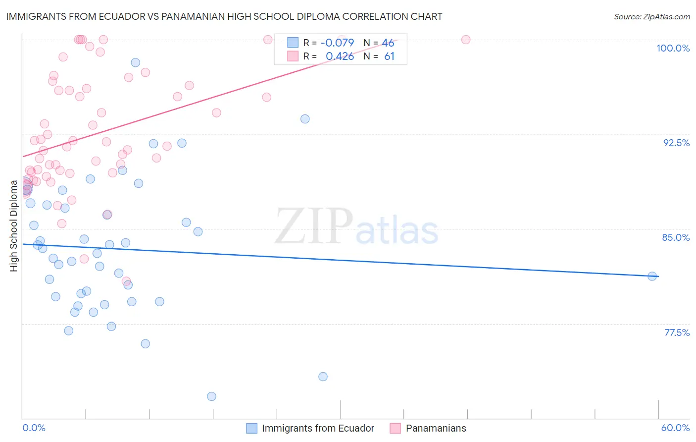 Immigrants from Ecuador vs Panamanian High School Diploma