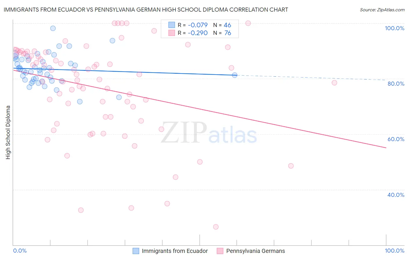 Immigrants from Ecuador vs Pennsylvania German High School Diploma