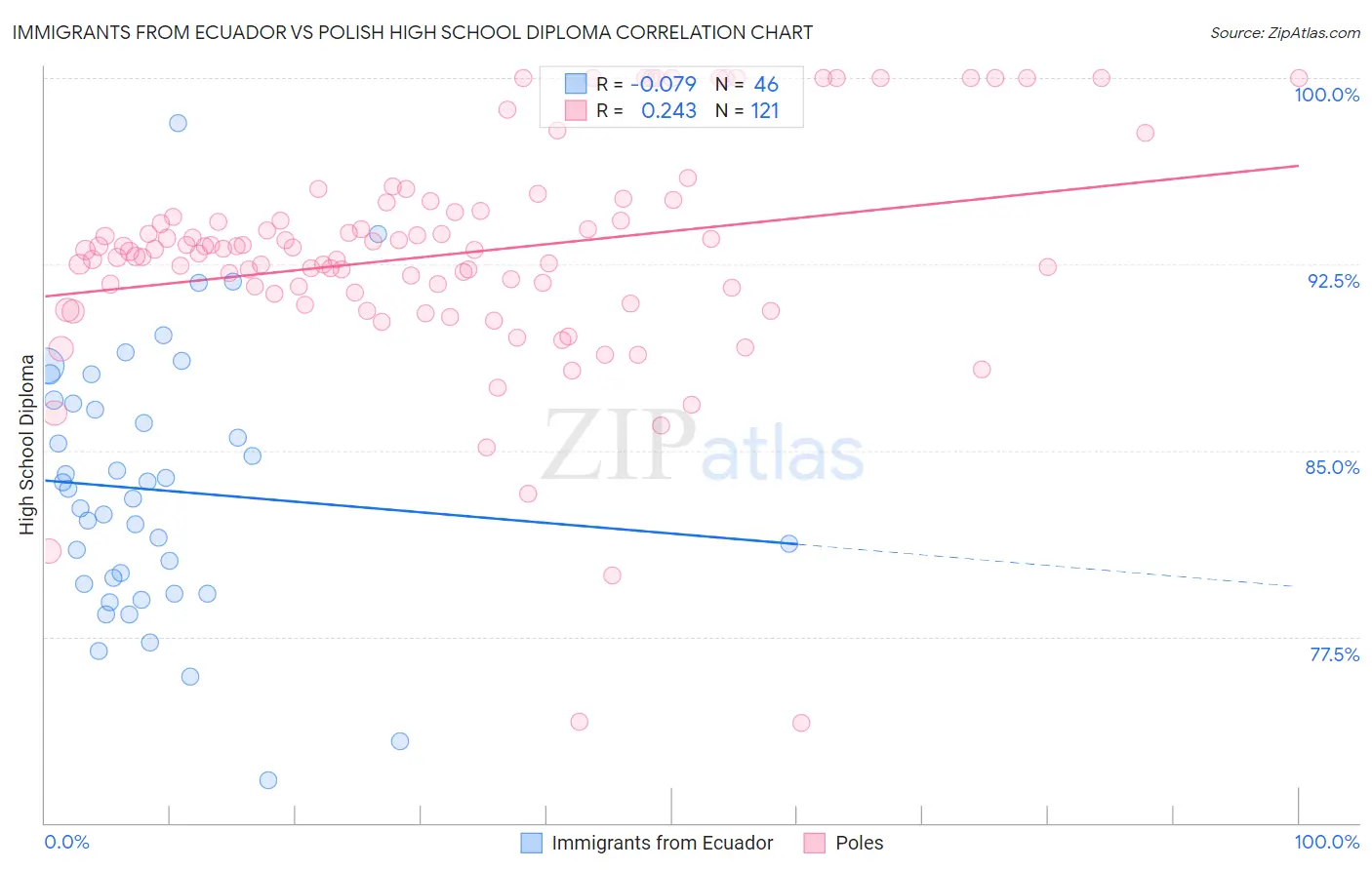 Immigrants from Ecuador vs Polish High School Diploma