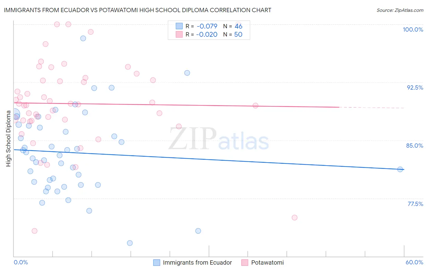 Immigrants from Ecuador vs Potawatomi High School Diploma