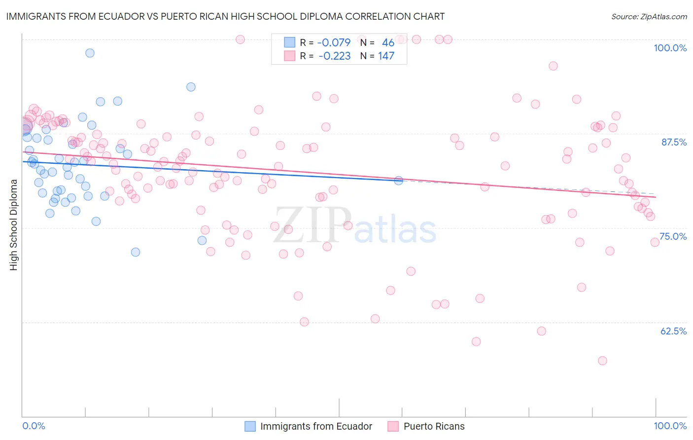Immigrants from Ecuador vs Puerto Rican High School Diploma