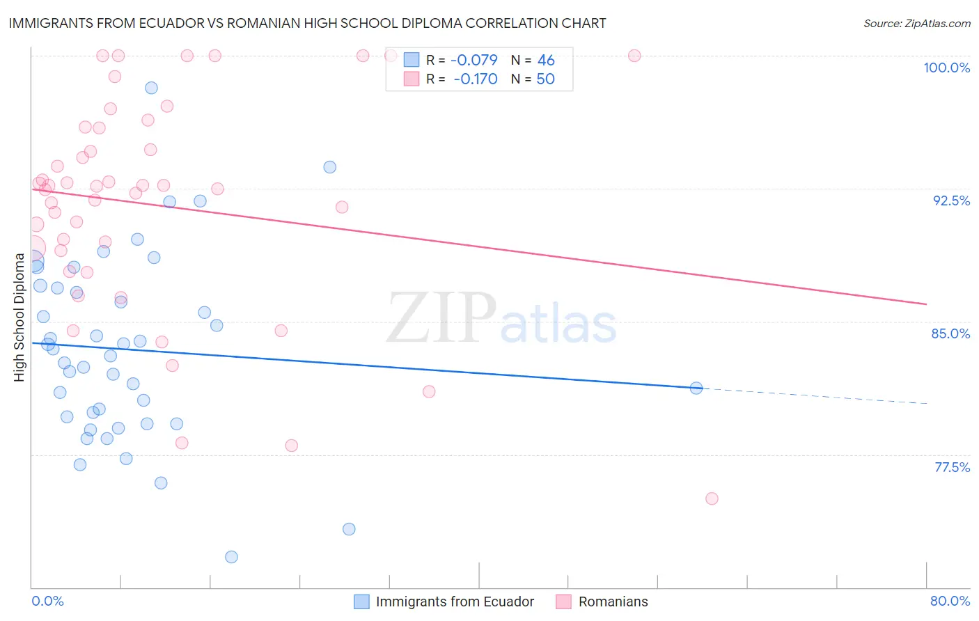 Immigrants from Ecuador vs Romanian High School Diploma