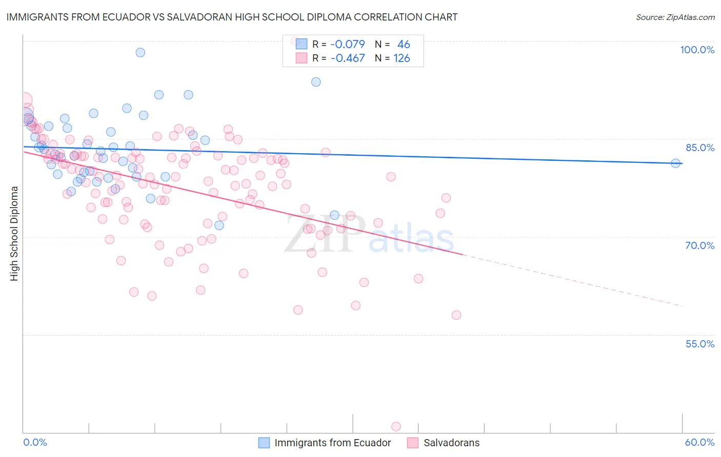 Immigrants from Ecuador vs Salvadoran High School Diploma