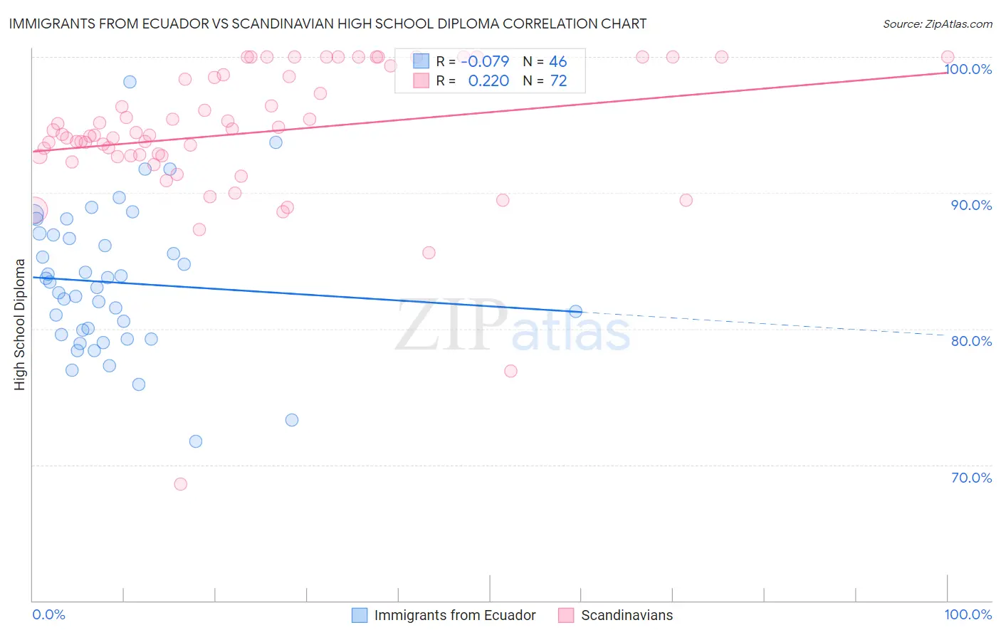 Immigrants from Ecuador vs Scandinavian High School Diploma