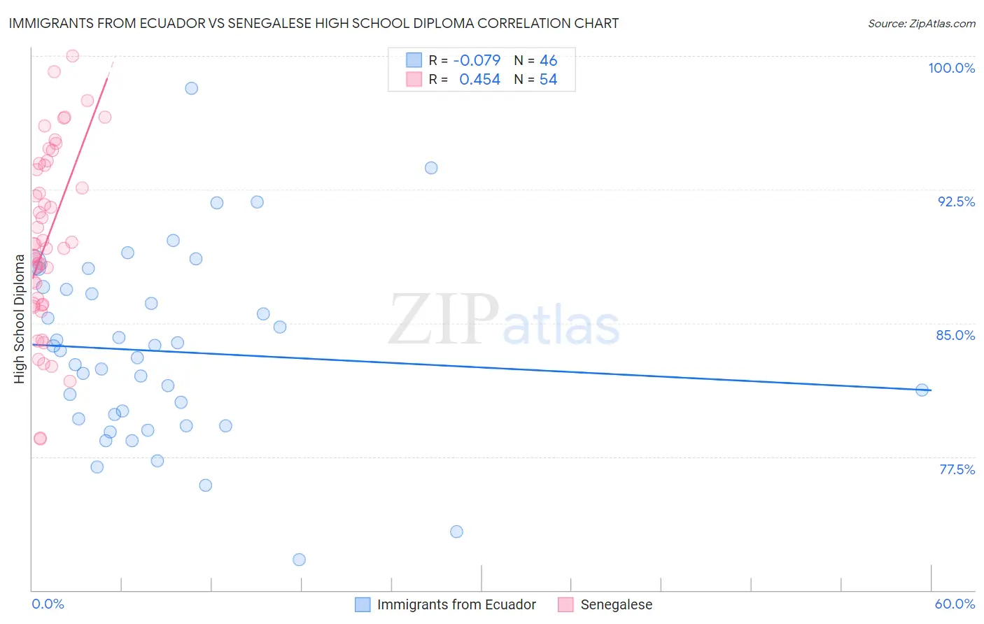 Immigrants from Ecuador vs Senegalese High School Diploma