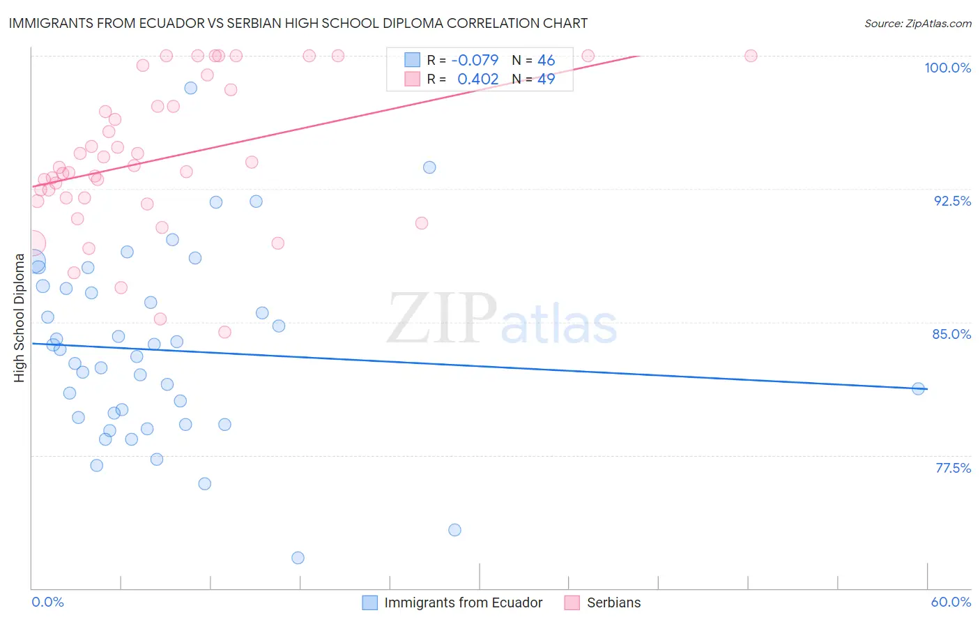 Immigrants from Ecuador vs Serbian High School Diploma