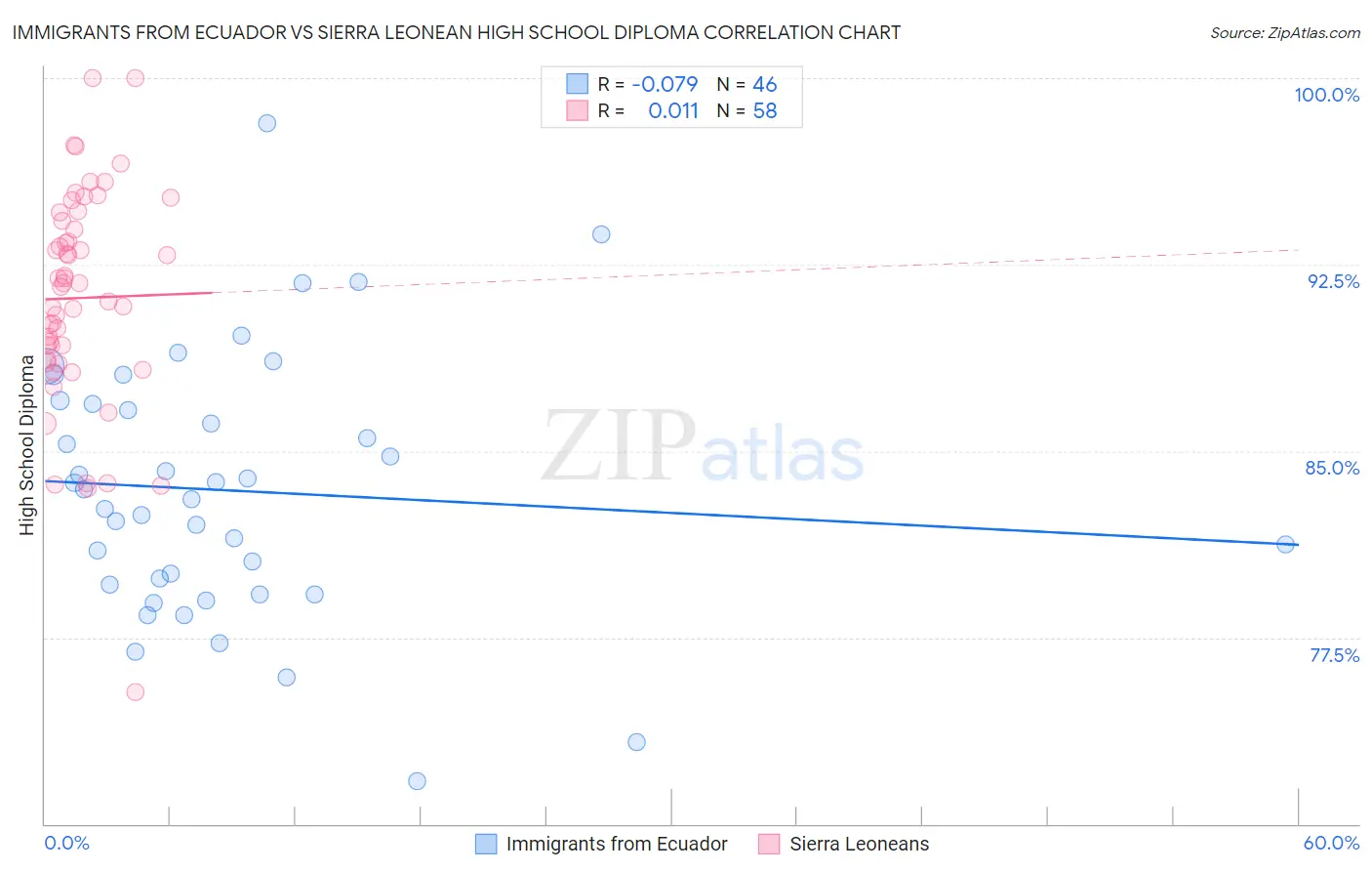 Immigrants from Ecuador vs Sierra Leonean High School Diploma