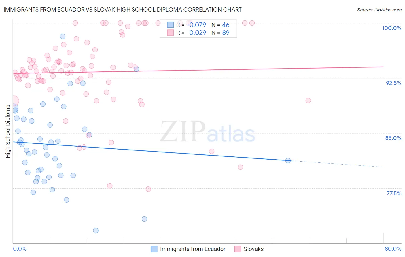 Immigrants from Ecuador vs Slovak High School Diploma