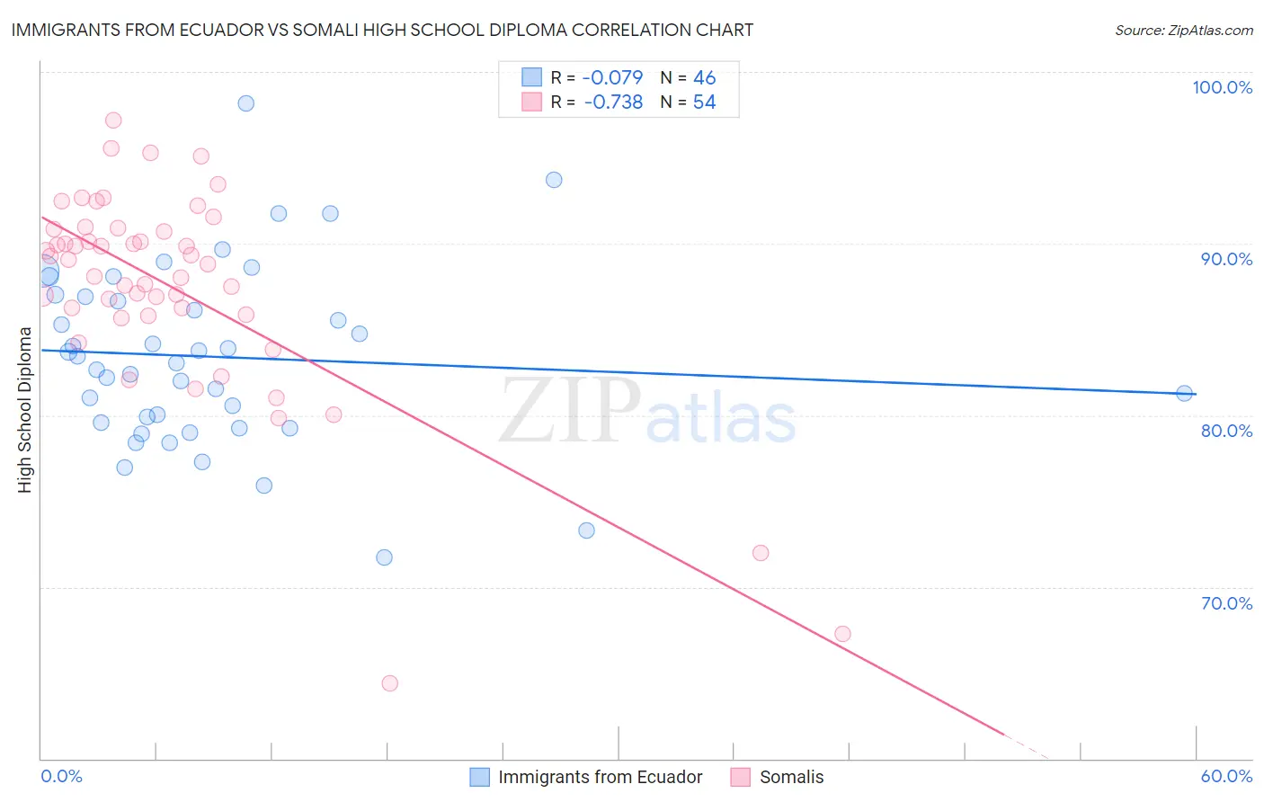 Immigrants from Ecuador vs Somali High School Diploma