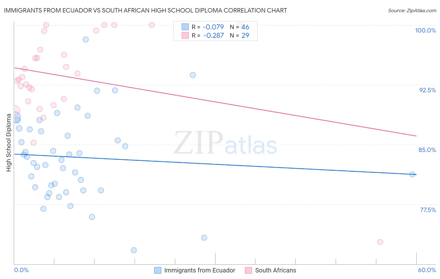 Immigrants from Ecuador vs South African High School Diploma