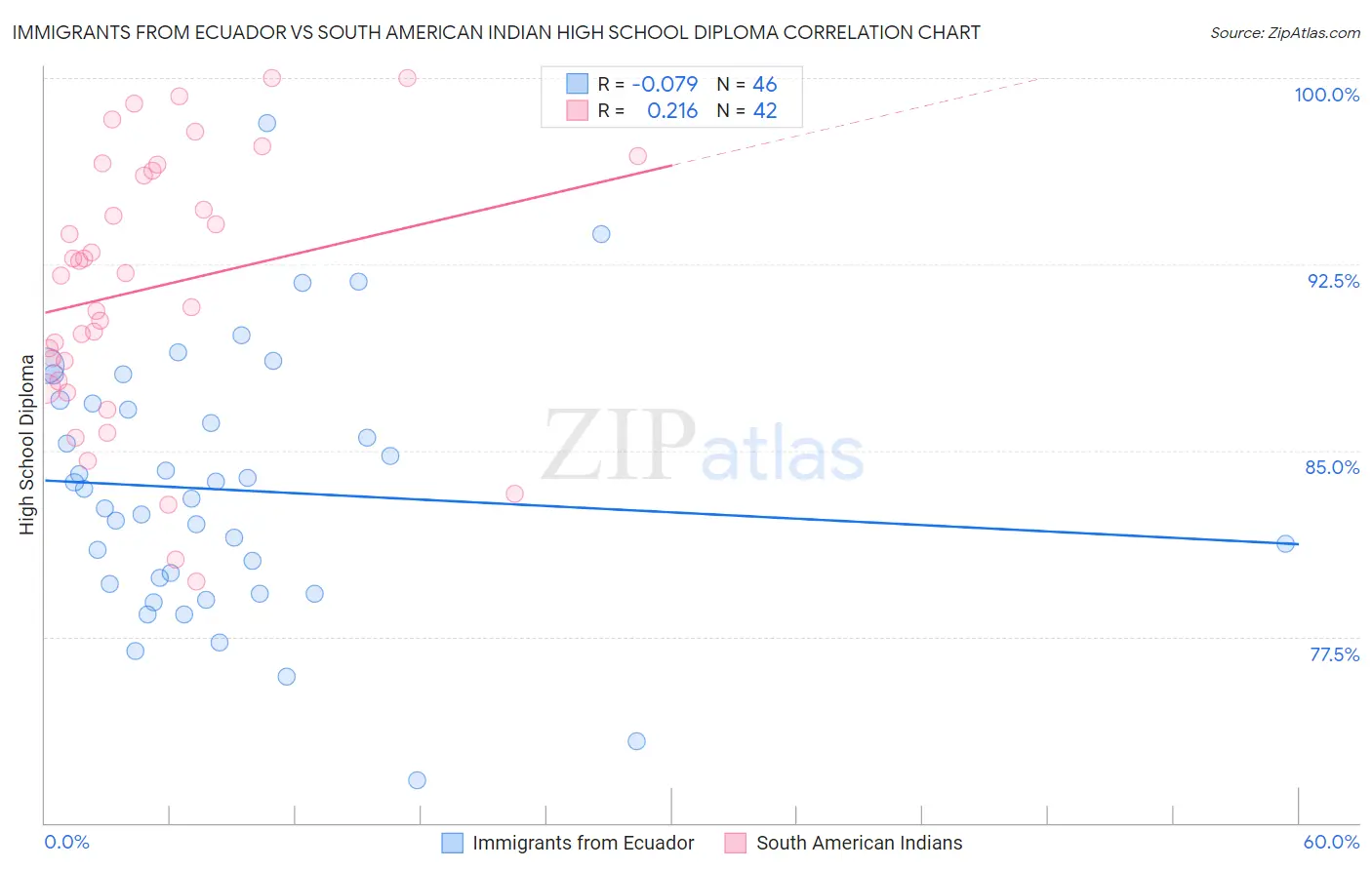Immigrants from Ecuador vs South American Indian High School Diploma