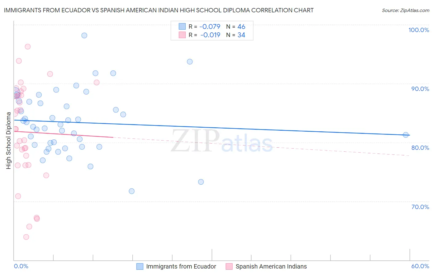 Immigrants from Ecuador vs Spanish American Indian High School Diploma