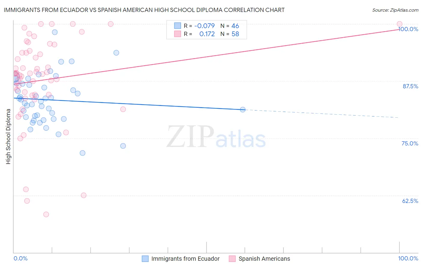 Immigrants from Ecuador vs Spanish American High School Diploma