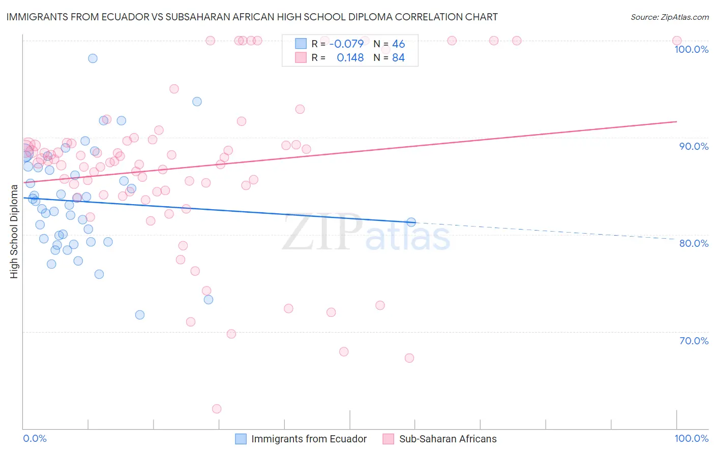 Immigrants from Ecuador vs Subsaharan African High School Diploma