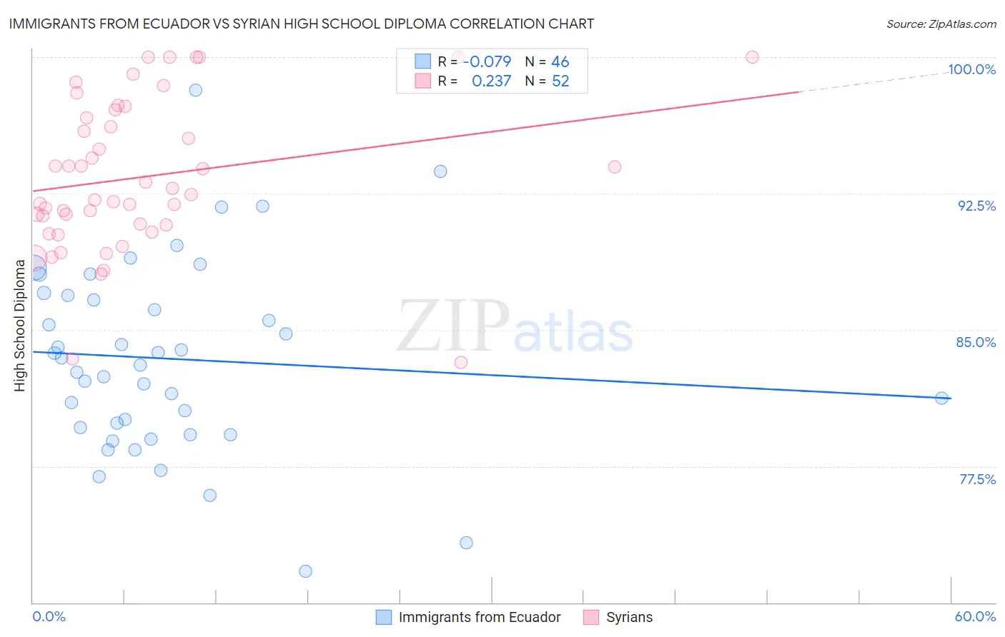 Immigrants from Ecuador vs Syrian High School Diploma
