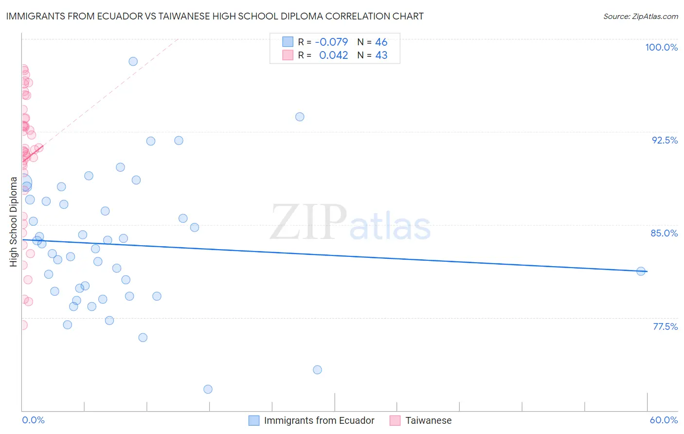 Immigrants from Ecuador vs Taiwanese High School Diploma