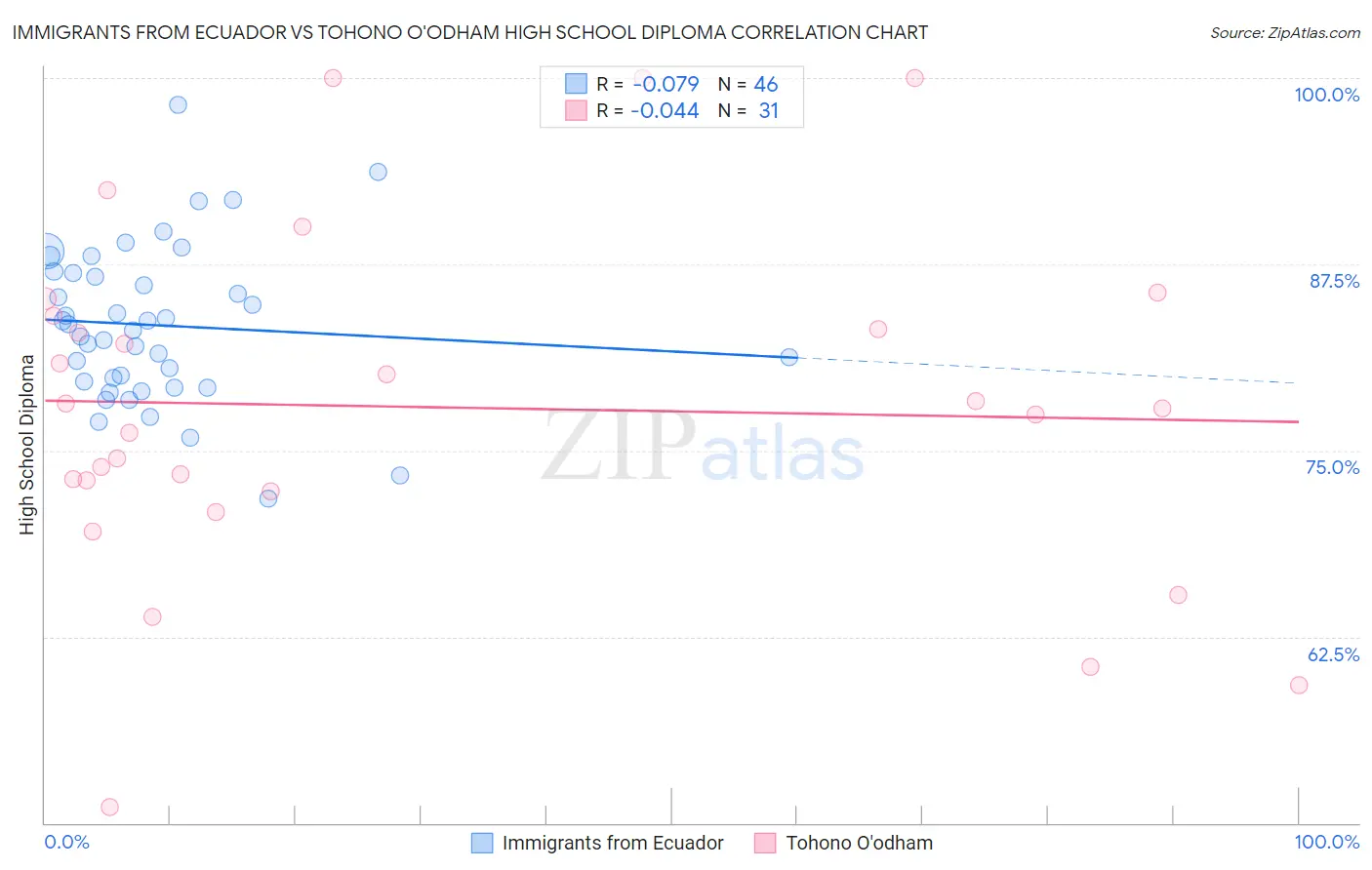 Immigrants from Ecuador vs Tohono O'odham High School Diploma