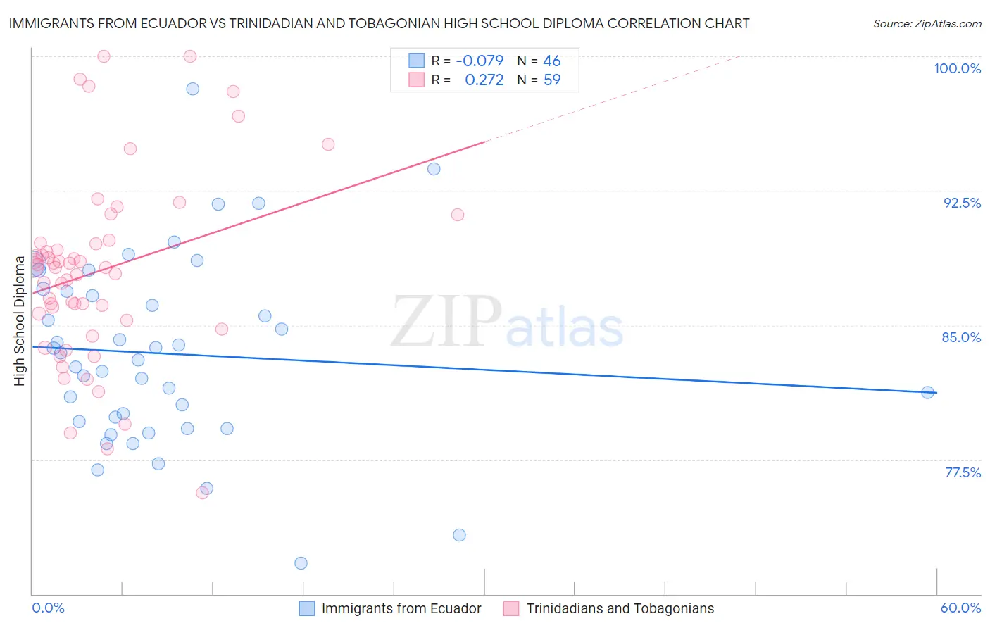 Immigrants from Ecuador vs Trinidadian and Tobagonian High School Diploma