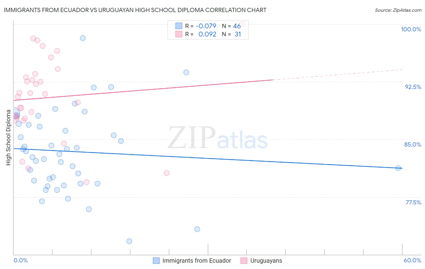 Immigrants from Ecuador vs Uruguayan High School Diploma