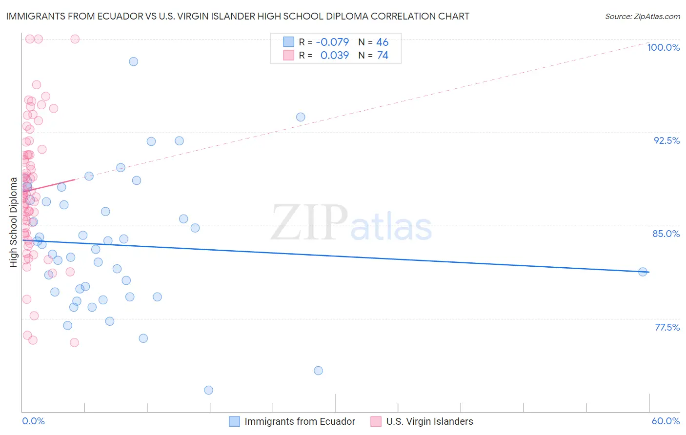 Immigrants from Ecuador vs U.S. Virgin Islander High School Diploma