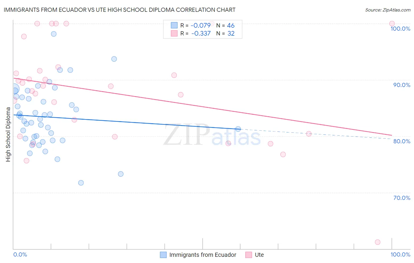 Immigrants from Ecuador vs Ute High School Diploma