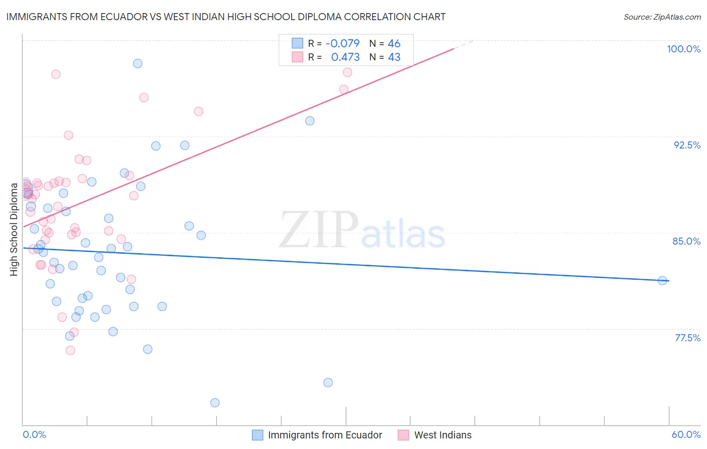 Immigrants from Ecuador vs West Indian High School Diploma