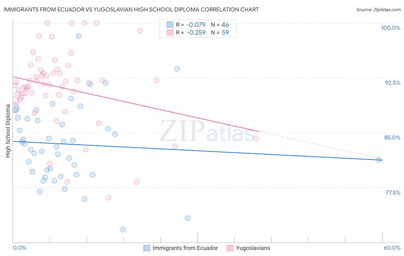 Immigrants from Ecuador vs Yugoslavian High School Diploma