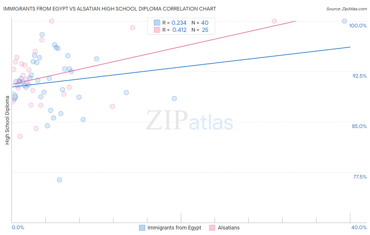 Immigrants from Egypt vs Alsatian High School Diploma