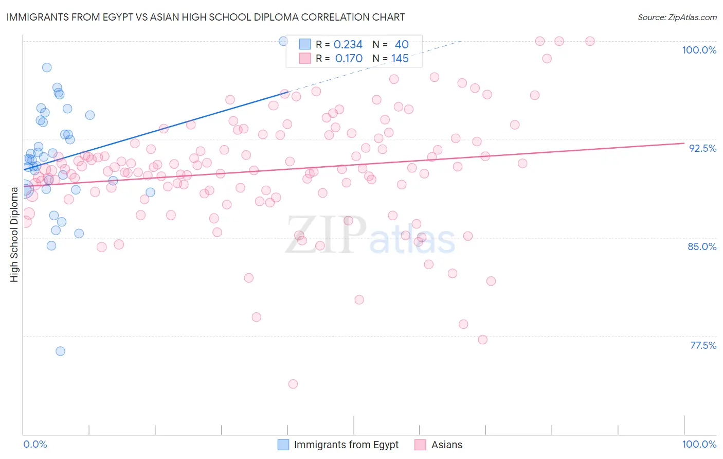 Immigrants from Egypt vs Asian High School Diploma