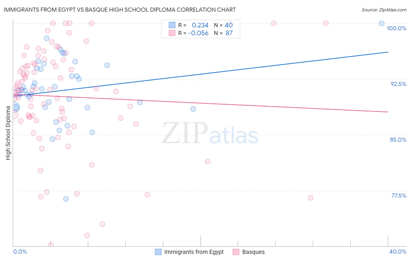Immigrants from Egypt vs Basque High School Diploma