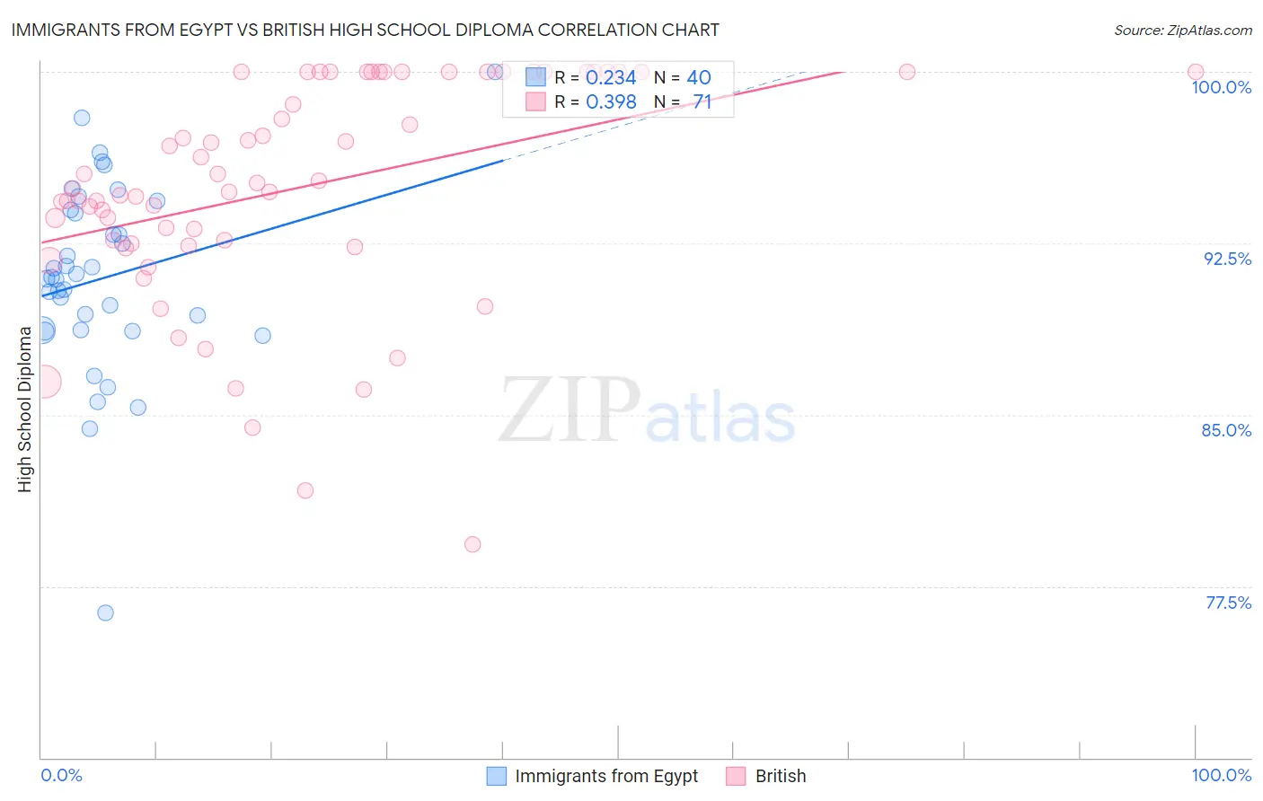 Immigrants from Egypt vs British High School Diploma