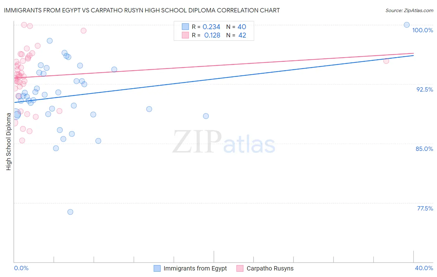 Immigrants from Egypt vs Carpatho Rusyn High School Diploma