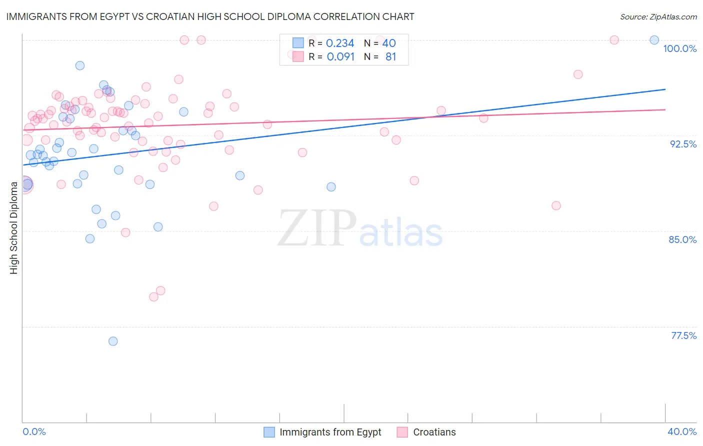 Immigrants from Egypt vs Croatian High School Diploma