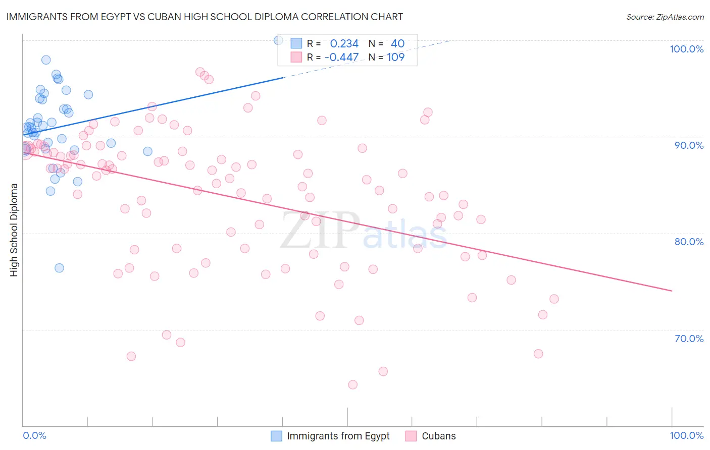Immigrants from Egypt vs Cuban High School Diploma