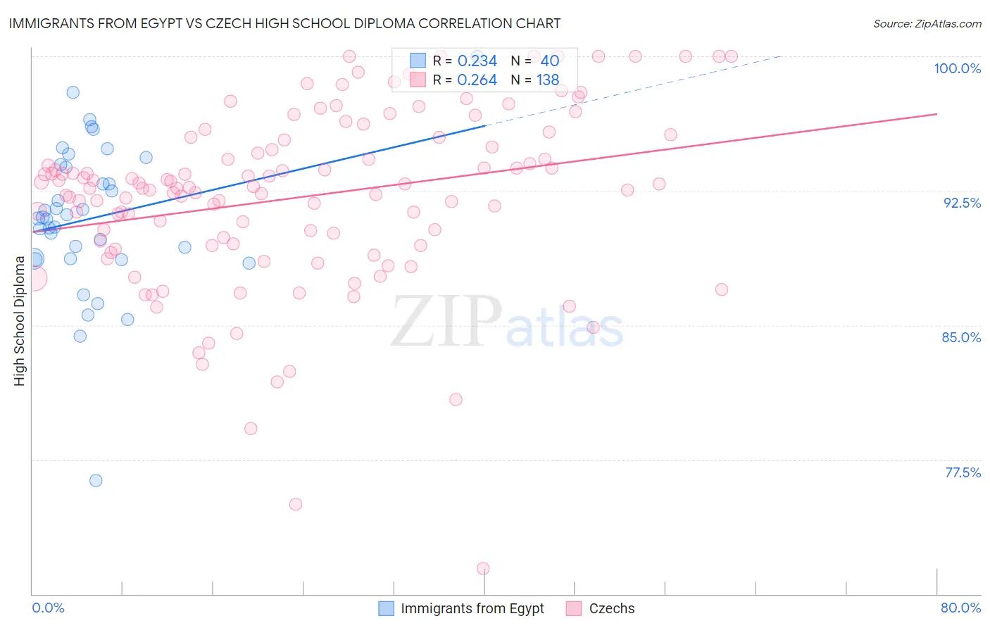 Immigrants from Egypt vs Czech High School Diploma