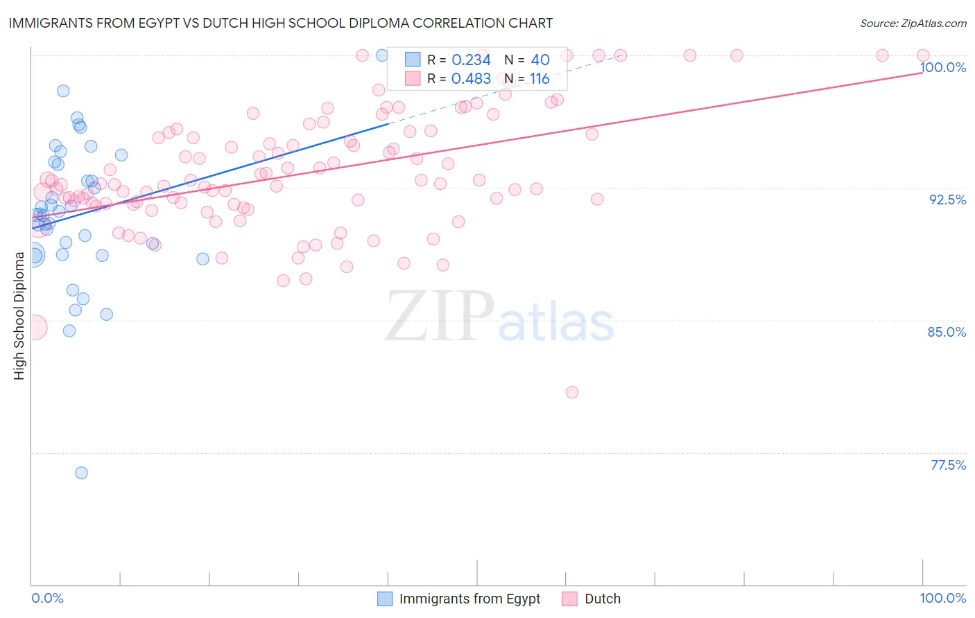 Immigrants from Egypt vs Dutch High School Diploma