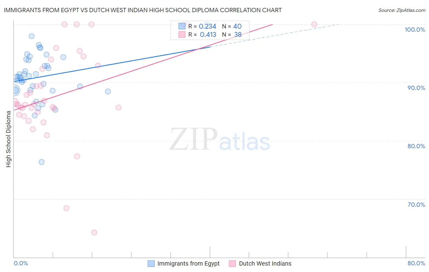 Immigrants from Egypt vs Dutch West Indian High School Diploma