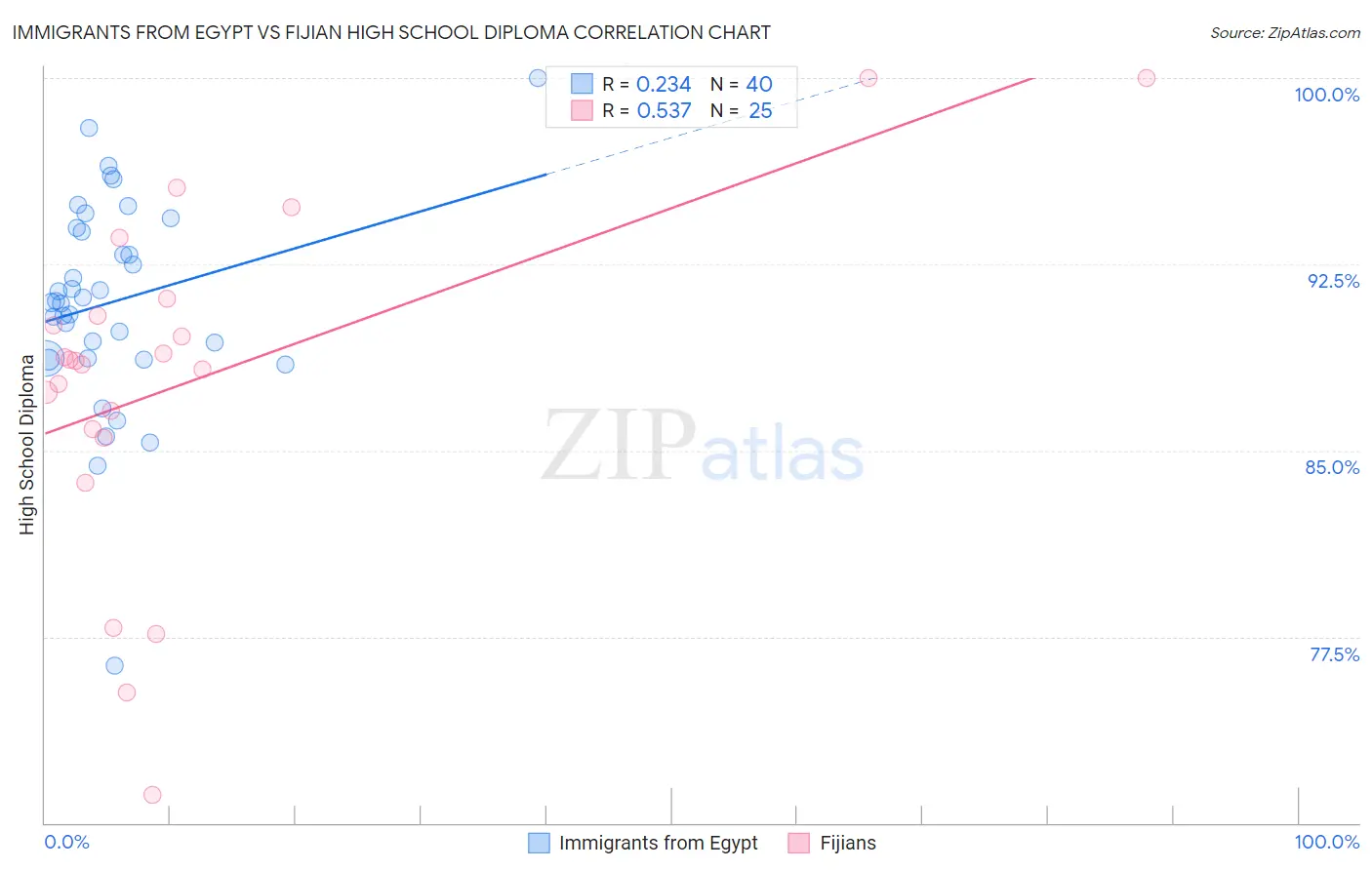 Immigrants from Egypt vs Fijian High School Diploma