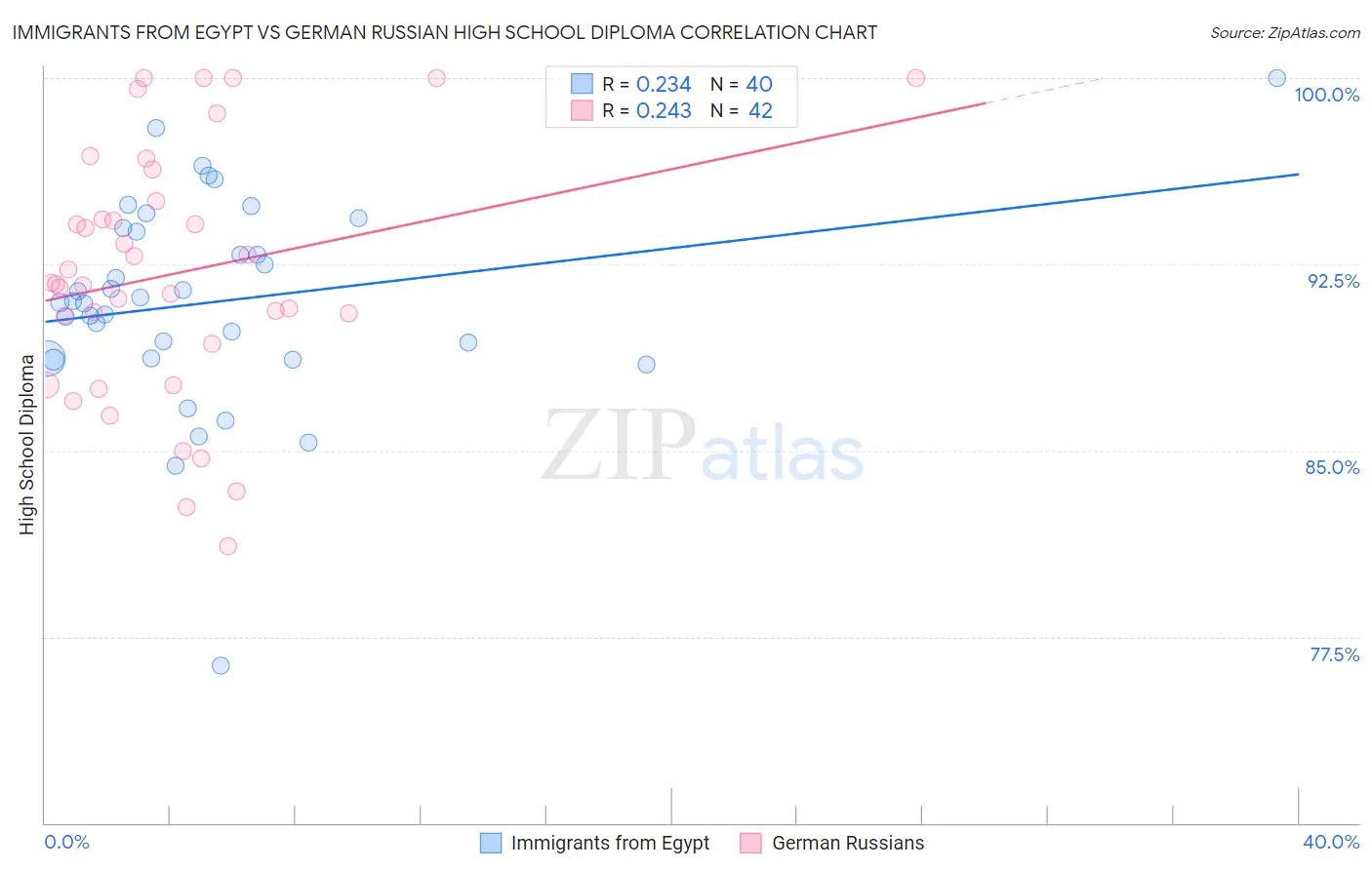 Immigrants from Egypt vs German Russian High School Diploma